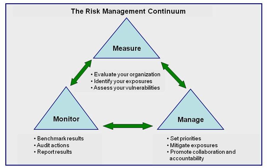 Risk Management Continuum